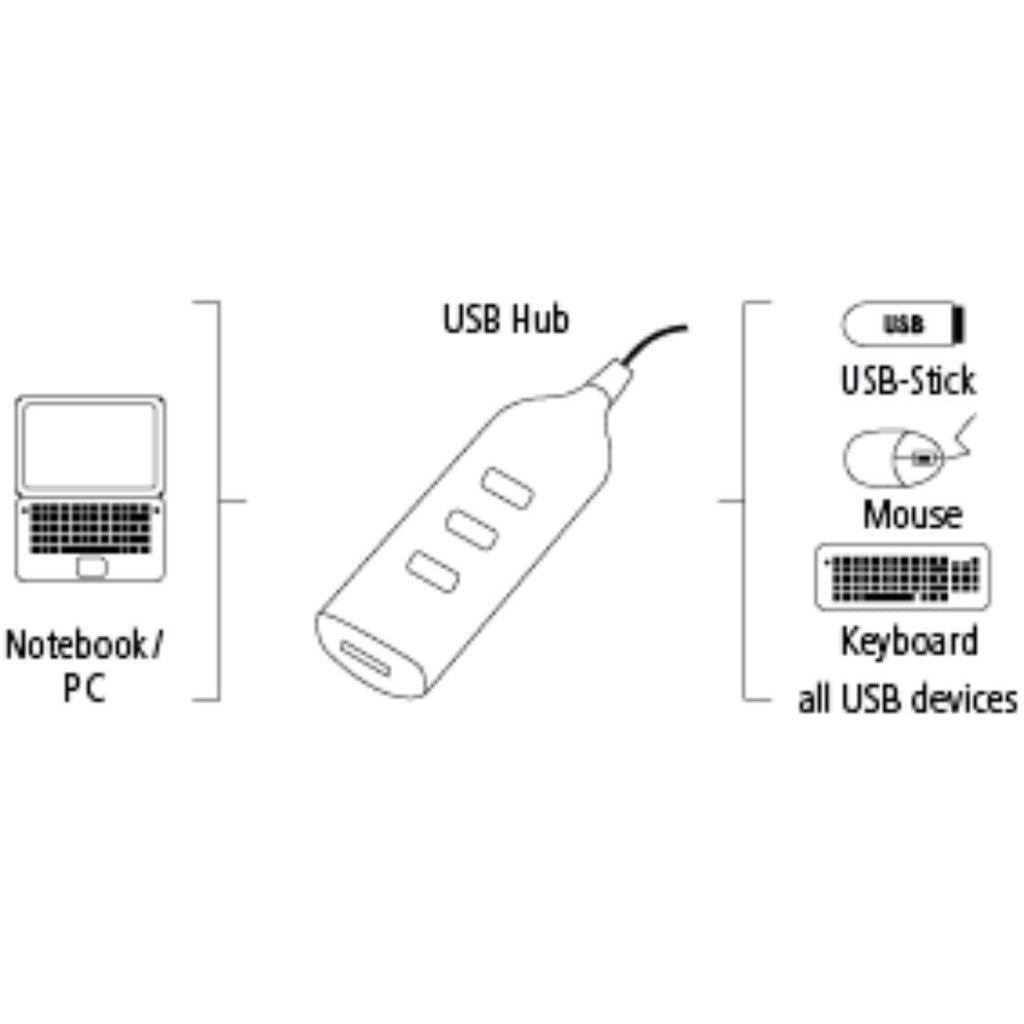 Hama 4-Port USB-2.0 Hub ohne Netzteil, kompatibel auch mit Windows 10, schwarz