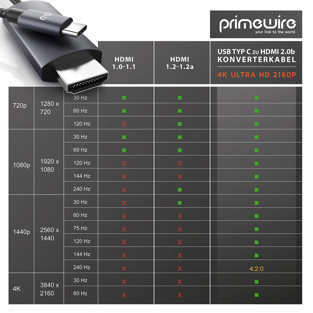 CSL - USB C zu HDMI Kabel 4k 60Hz - 2m - HDTV 4K Kabel – USB Typ C zu HDMI 2.0 - kompatibel mit MacBook Pro 2020 2019 2018 2017, MacBook Air, iPad Pro, Surface Book 2, Galaxy S10 UVM - schwarz